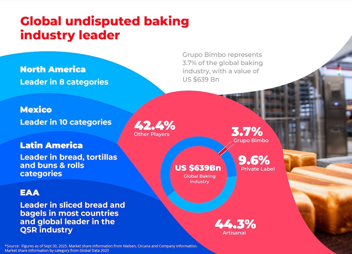 Undisputed world leader in the baking industry