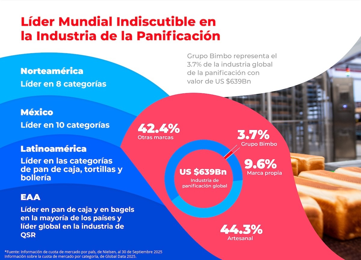 Líder mundial indiscutible en la industria de la panificación
