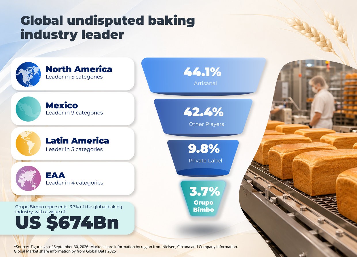 Undisputed world leader in the baking industry