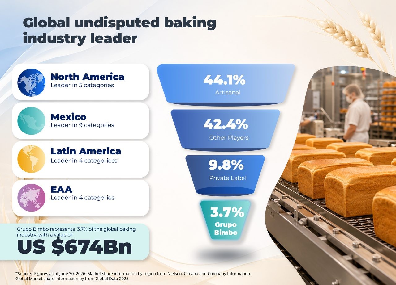 Undisputed world leader in the baking industry