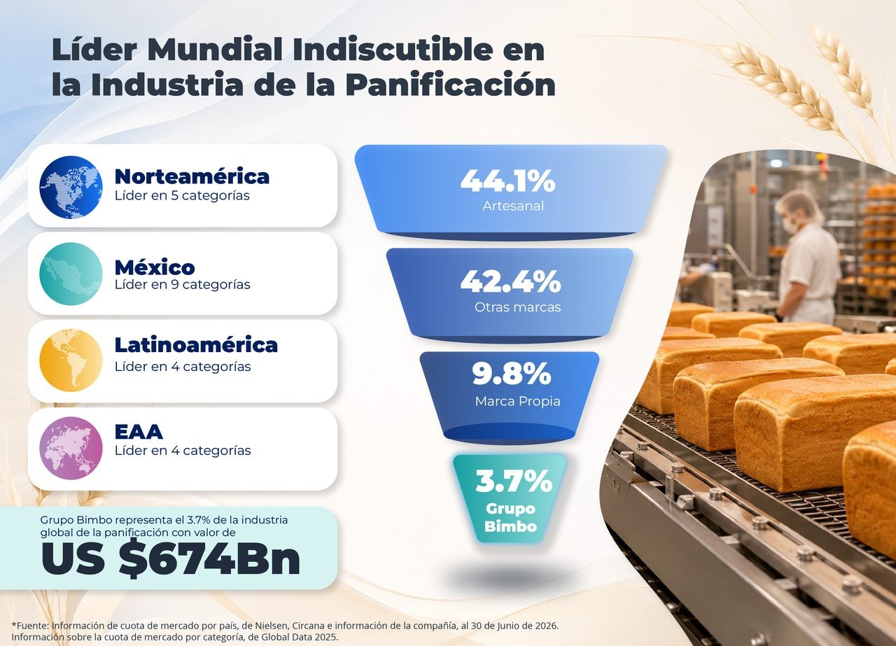 Líder mundial indiscutible en la industria de la panificación