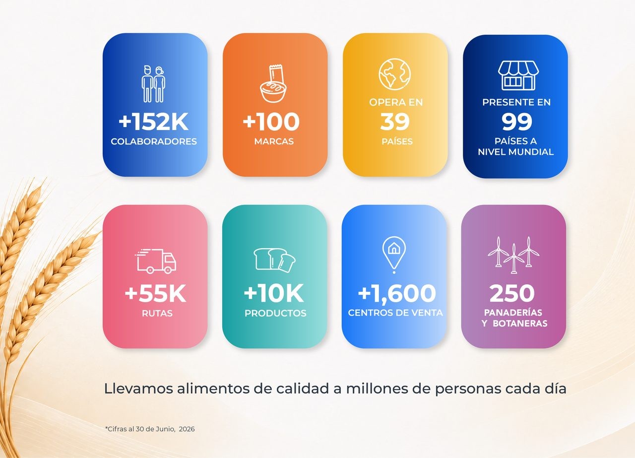 Numeralia Grupo Bimbo