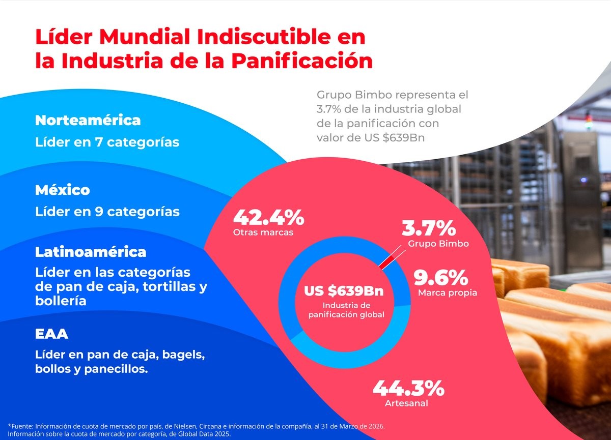 Líder mundial indiscutible en la industria de la panificación