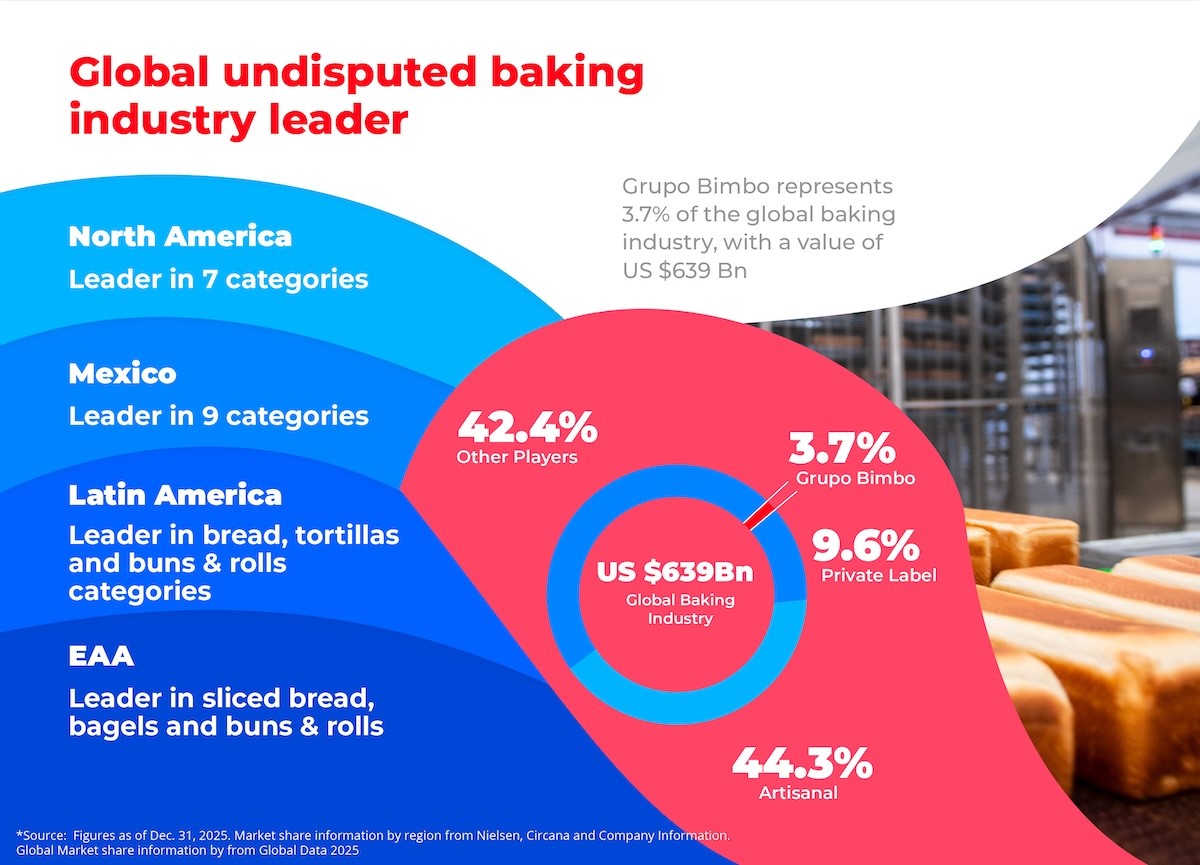 Undisputed world leader in the baking industry