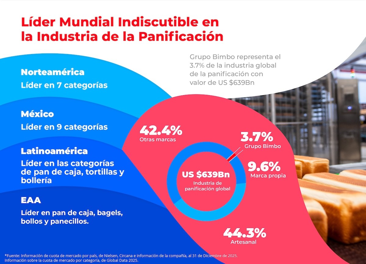 Líder mundial indiscutible en la industria de la panificación