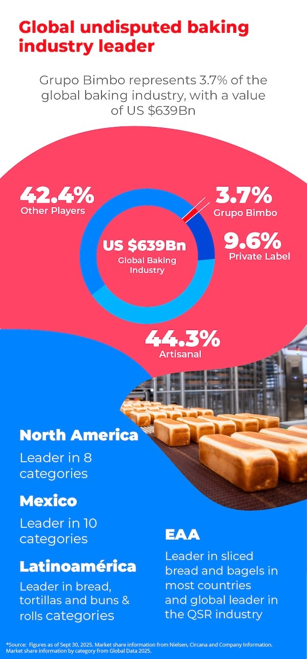 Undisputed world leader in the baking industry