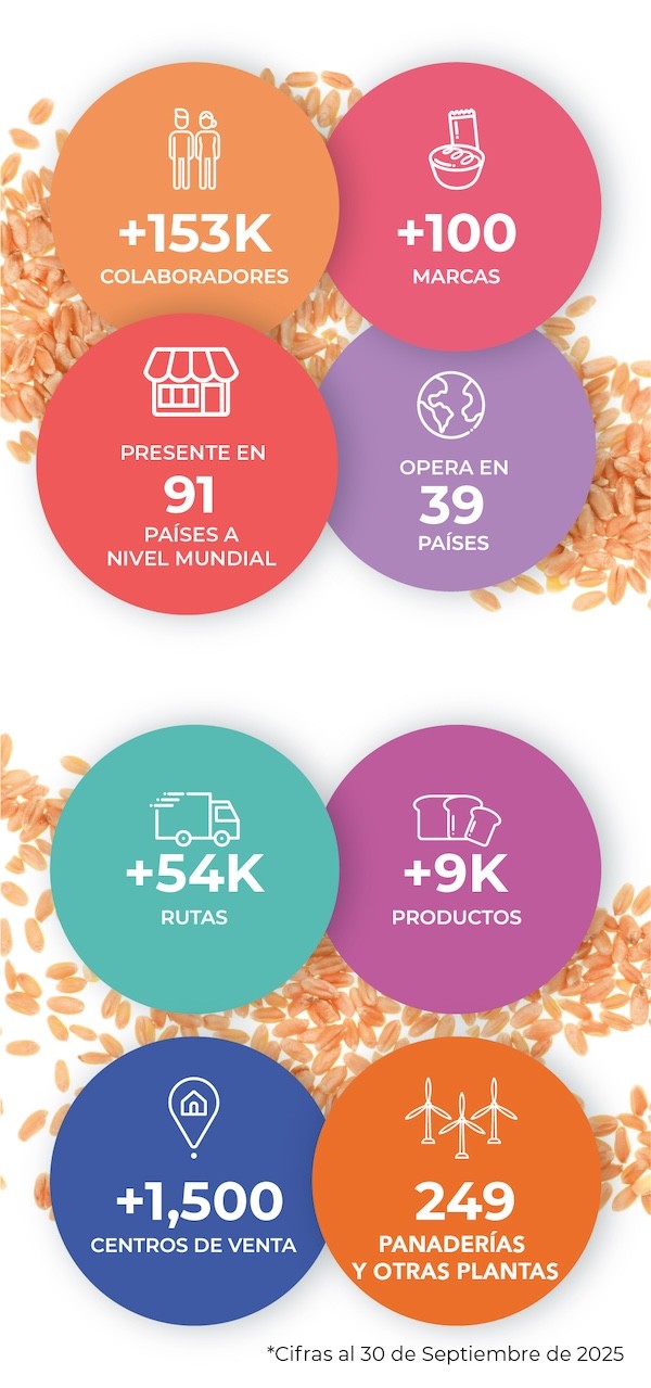 Numeralia Grupo Bimbo