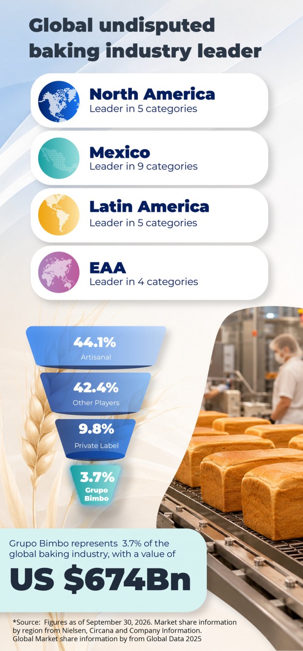 Undisputed world leader in the baking industry
