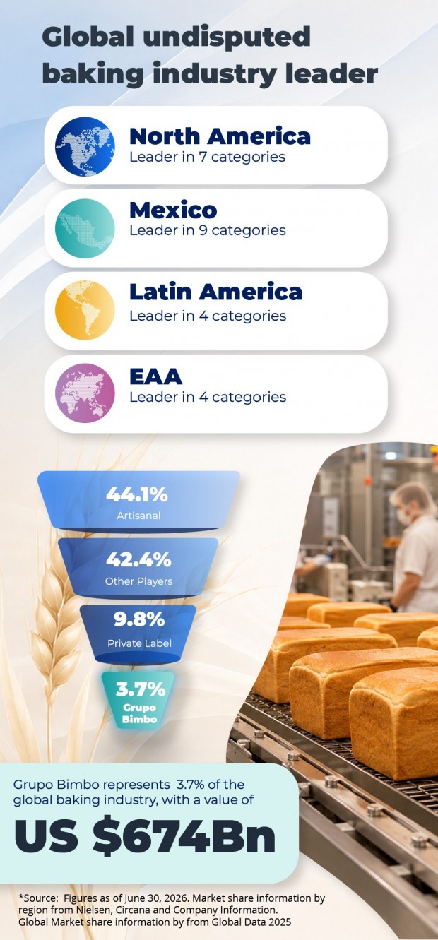 Undisputed world leader in the baking industry