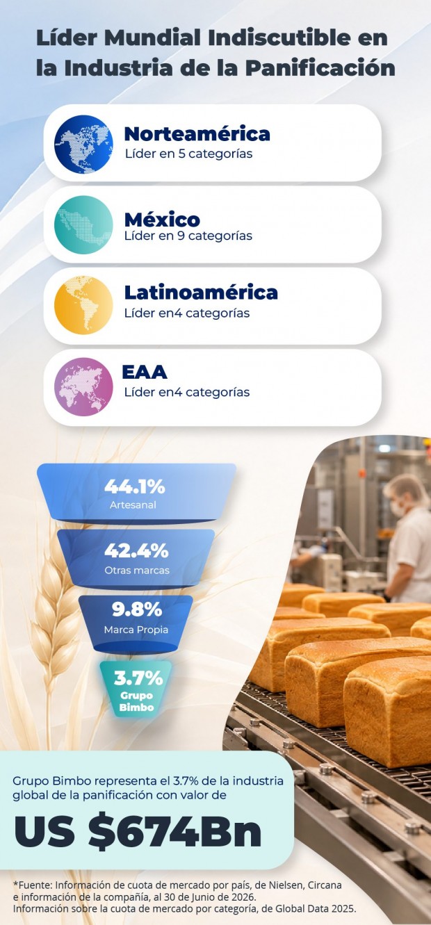 Líder mundial indiscutible en la industria de la panificación