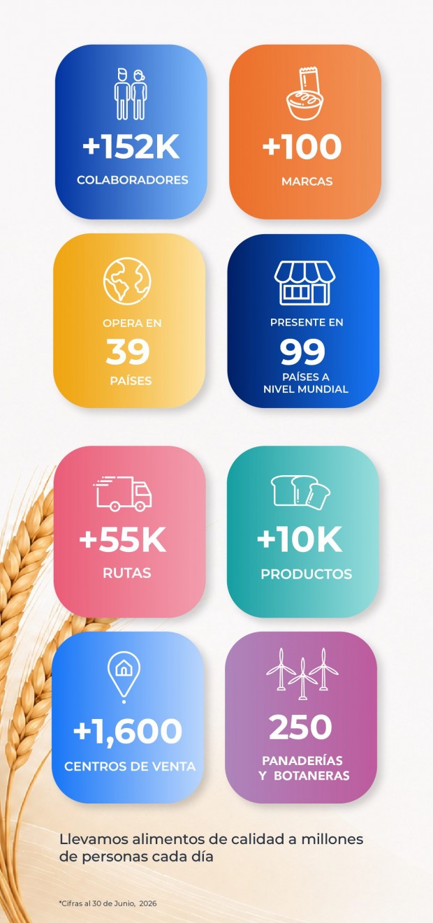 Numeralia Grupo Bimbo