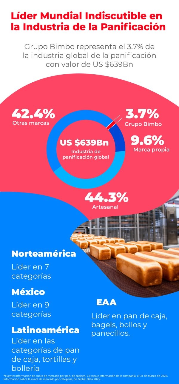 Líder mundial indiscutible en la industria de la panificación