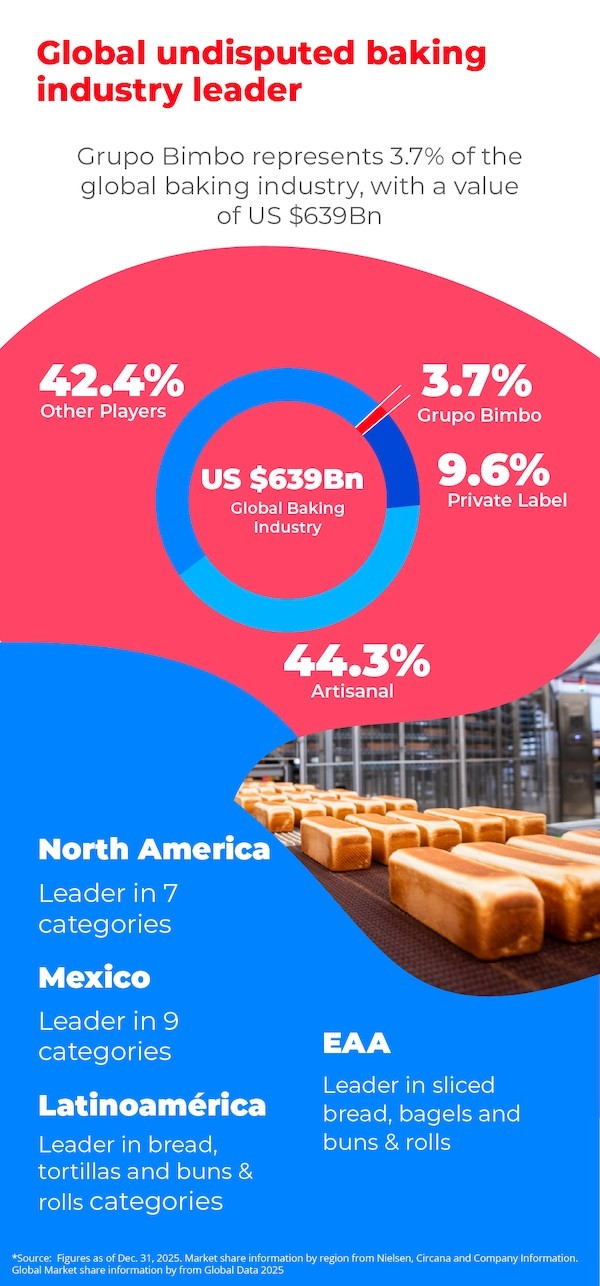 Undisputed world leader in the baking industry