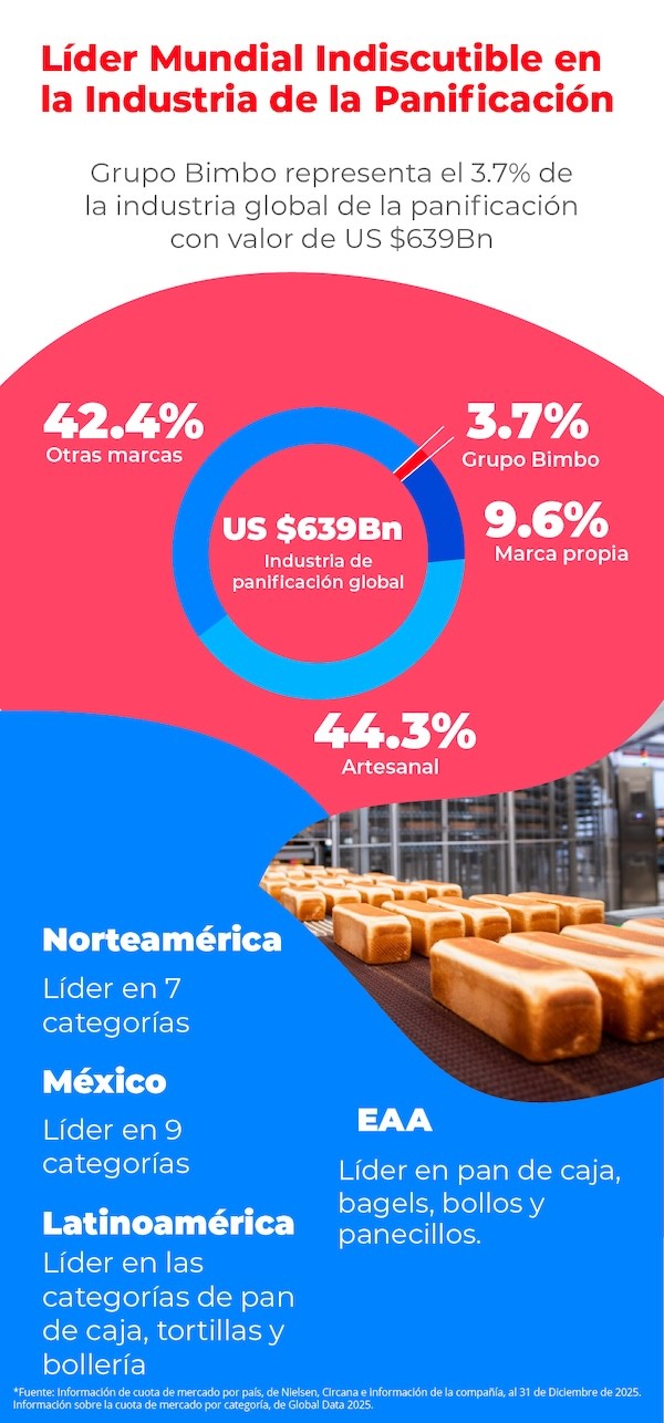 Líder mundial indiscutible en la industria de la panificación