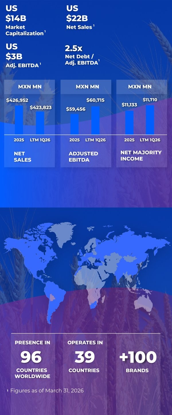 Relevant Financials