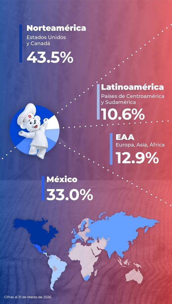 Ventas por región geográfica