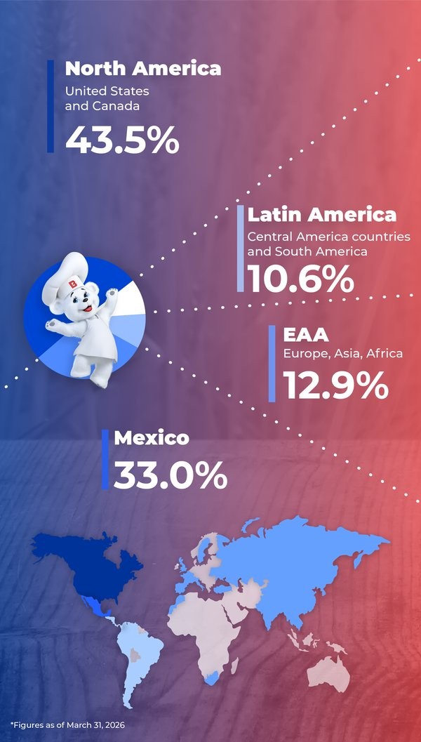 Sales by geographic region