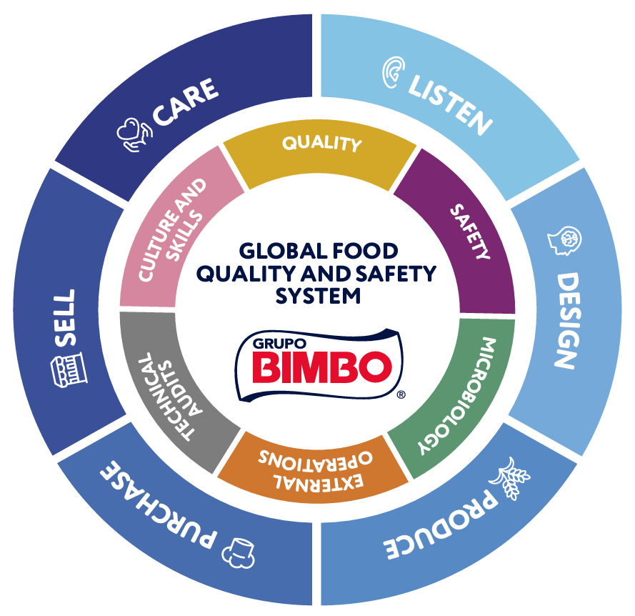 Global Food Quality and Safety System diagram